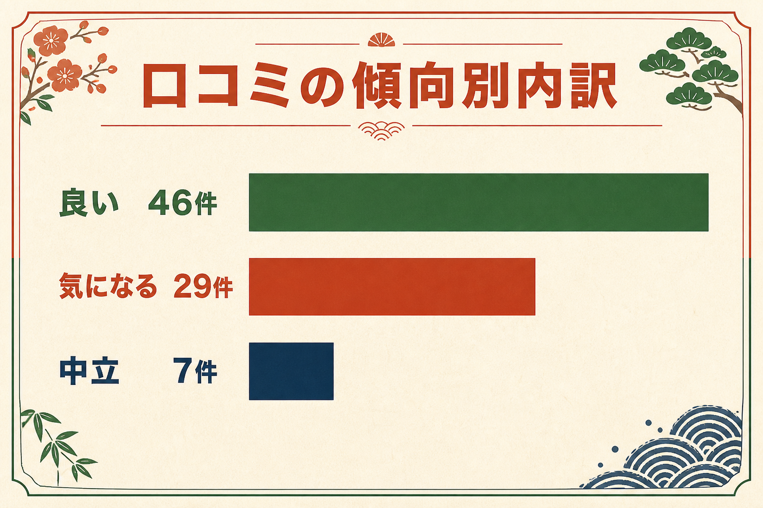 オスカーホームの口コミ82件を傾向別に示した図。良い46件、気になる29件、中立7件