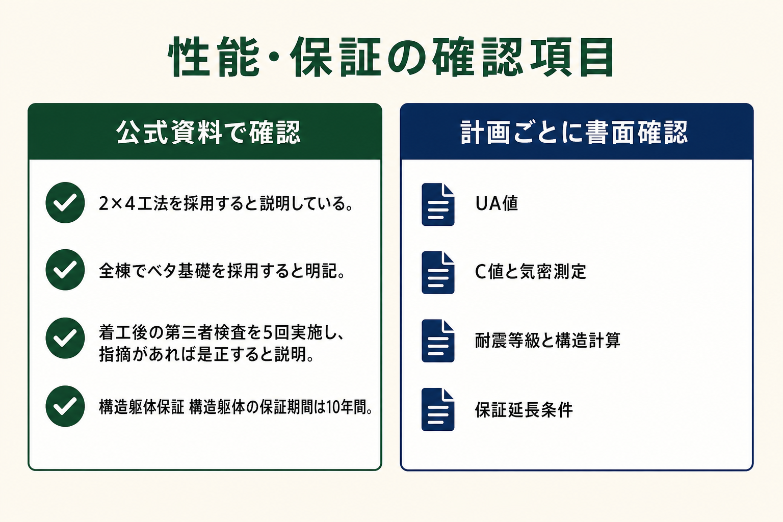 公式資料で確認できた性能・保証と個別に書面確認する項目の一覧