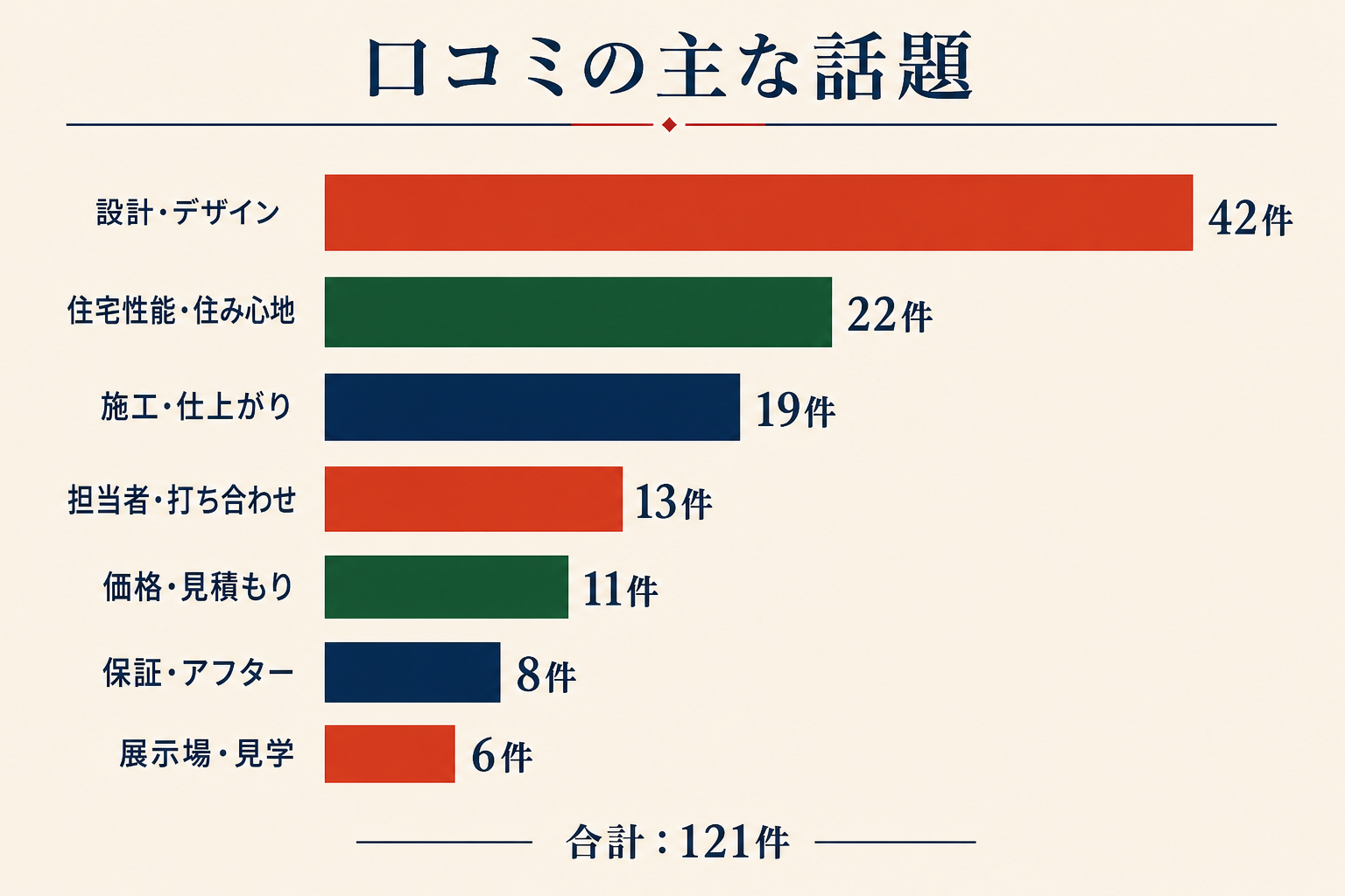 ロイヤルウッドの口コミ121件の主な話題。設計・デザイン42件、住宅性能・住み心地22件、施工・仕上がり19件、担当者・打ち合わせ13件、価格・見積もり11件、保証・アフター8件、展示場・見学6件