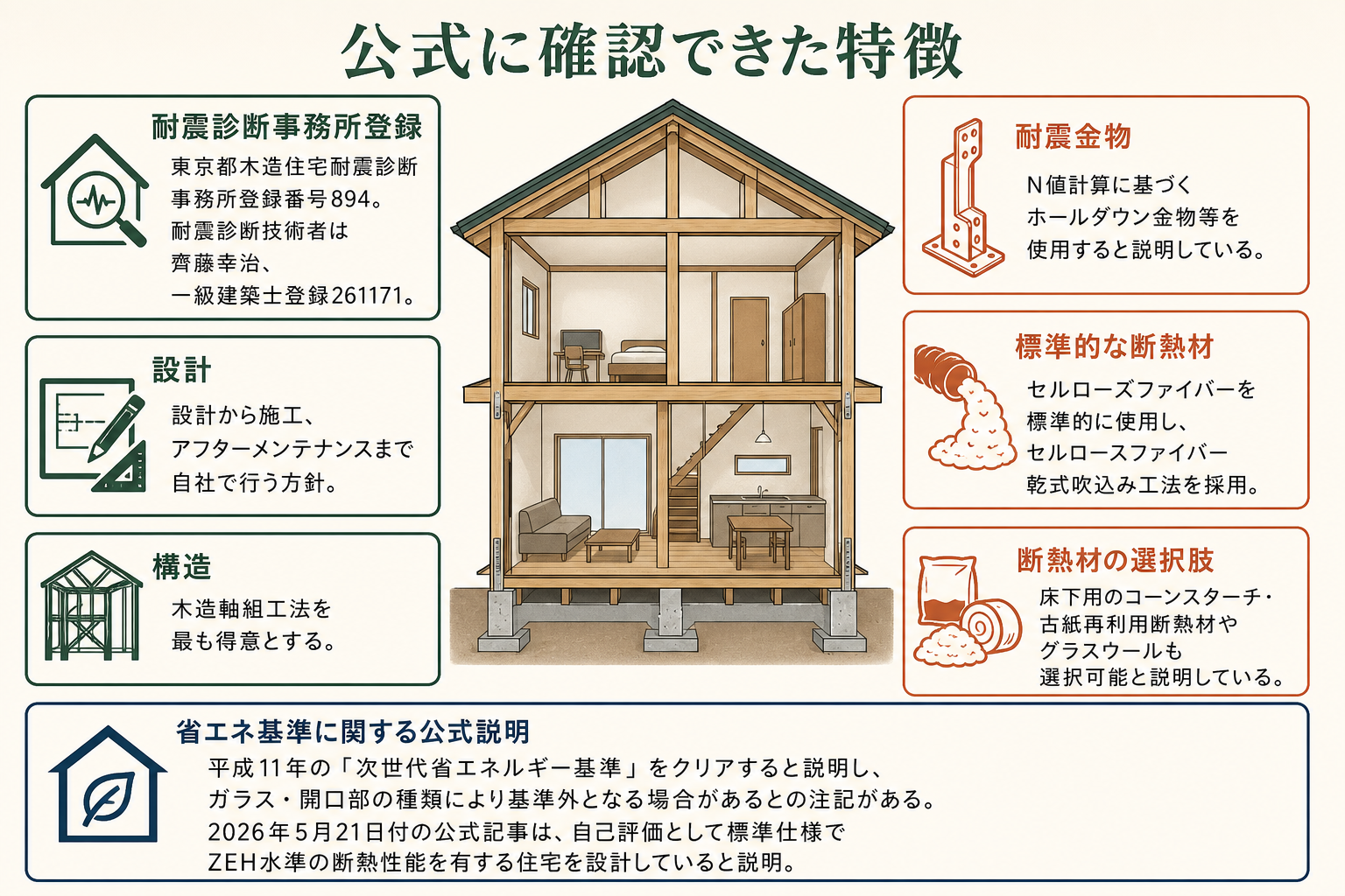 公式に確認できた特徴の図。耐震診断事務所登録＝東京都木造住宅耐震診断事務所登録番号894。耐震診断技術者は齊藤幸治、一級建築士登録261171／設計＝設計から施工、アフターメンテナンスまで自社で行う方針／構造＝木造軸組工法を最も得意とする／耐震金物＝N値計算に基づくホールダウン金物等を使用すると説明している／標準的な断熱材＝セルローズファイバーを標準的に使用し、セルロースファイバー乾式吹込み工法を採用／断熱材の選択肢＝床下用のコーンスターチ・古紙再利用断熱材やグラスウールも選択可能と説明している／省エネ基準に関する公式説明＝平成11年の「次世代省エネルギー基準」をクリアすると説明し、ガラス・開口部の種類により基準外となる場合があるとの注記がある。2026年5月21日付の公式記事は、自己評価として標準仕様でZEH水準の断熱性能を有する住宅を設計していると説明。