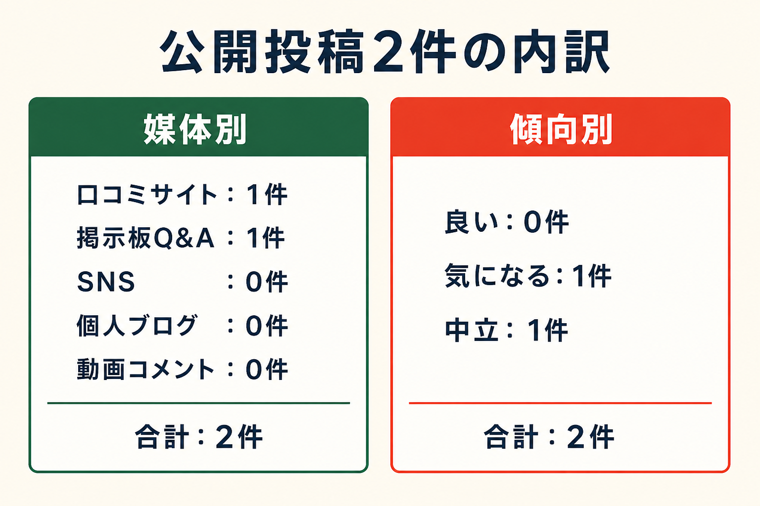 公開投稿2件の内訳。媒体別は口コミサイト1件、掲示板Q&A1件、SNS0件、個人ブログ0件、動画コメント0件。傾向別は良い0件、気になる1件、中立1件。