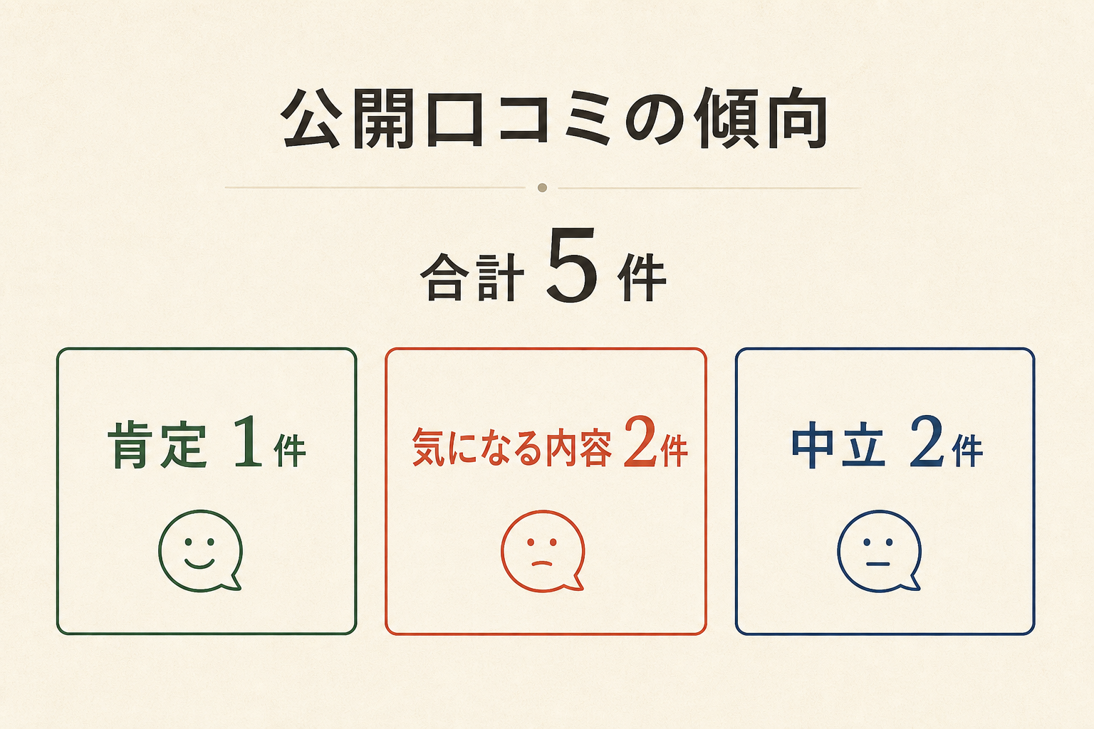 さくら夢ハウスの公開口コミ5件の傾向別内訳。肯定1件、気になる内容2件、中立2件