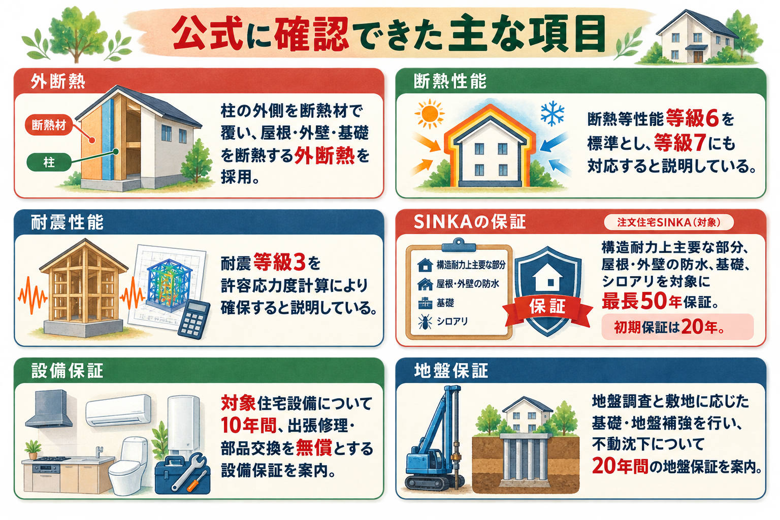 サーラ住宅で公式に確認できた断熱等性能等級6、耐震等級3、初期20年保証などを示した図