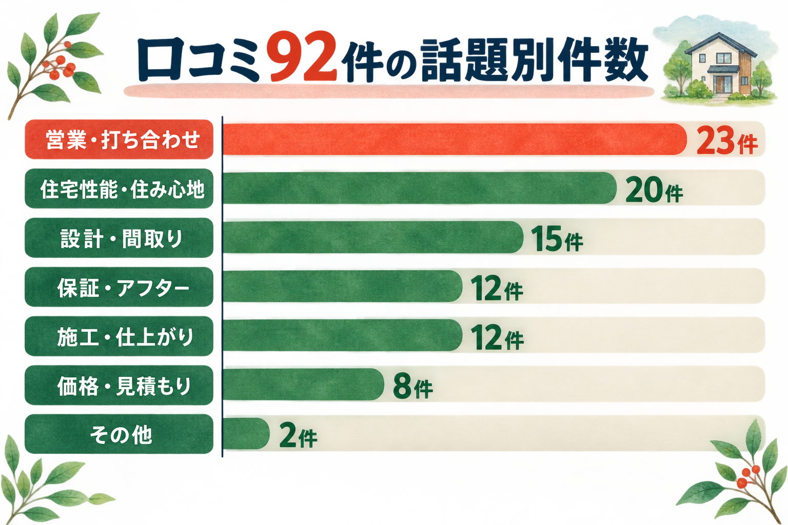 サーラ住宅の口コミ92件を7つの話題に分けた件数の図
