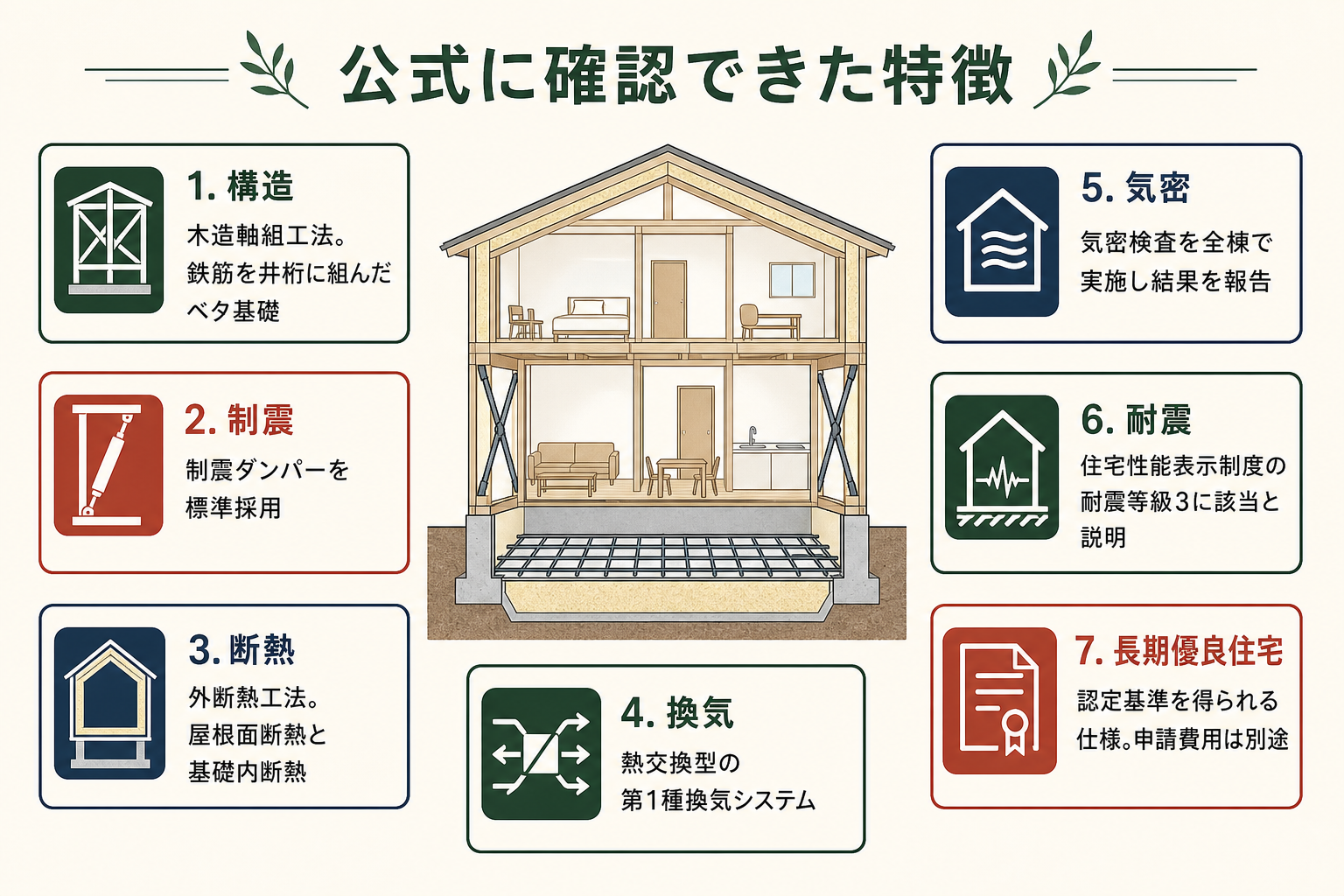 三交ホームで公式に確認できた特徴。木造軸組工法、ベタ基礎、制震ダンパーを標準採用、外断熱工法、熱交換型の第1種換気、全棟での気密検査、長期優良住宅の認定基準を得られる仕様