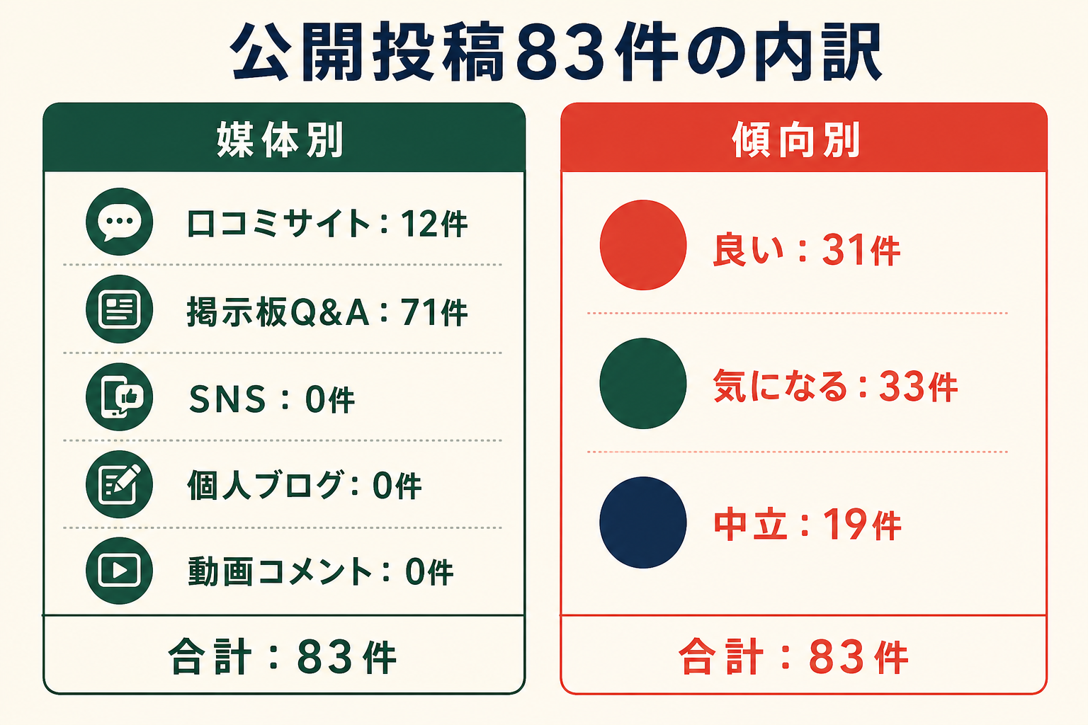 公開投稿83件の内訳。媒体別は口コミサイト12件、掲示板Q&A71件、SNS0件、個人ブログ0件、動画コメント0件。傾向別は良い31件、気になる33件、中立19件
