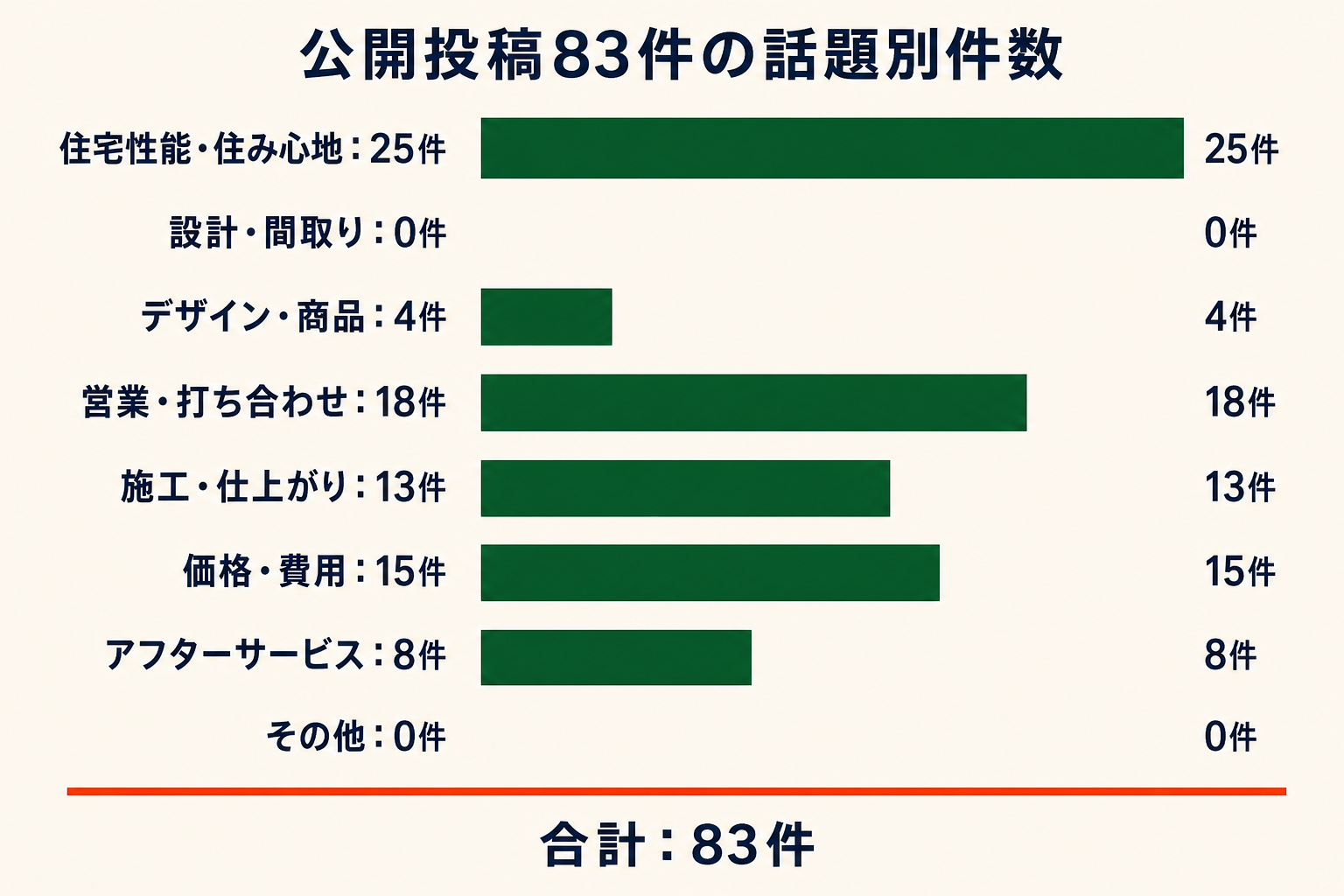 公開投稿83件の話題別件数。住宅性能・住み心地25件、設計・間取り0件、デザイン・商品4件、営業・打ち合わせ18件、施工・仕上がり13件、価格・費用15件、アフターサービス8件、その他0件