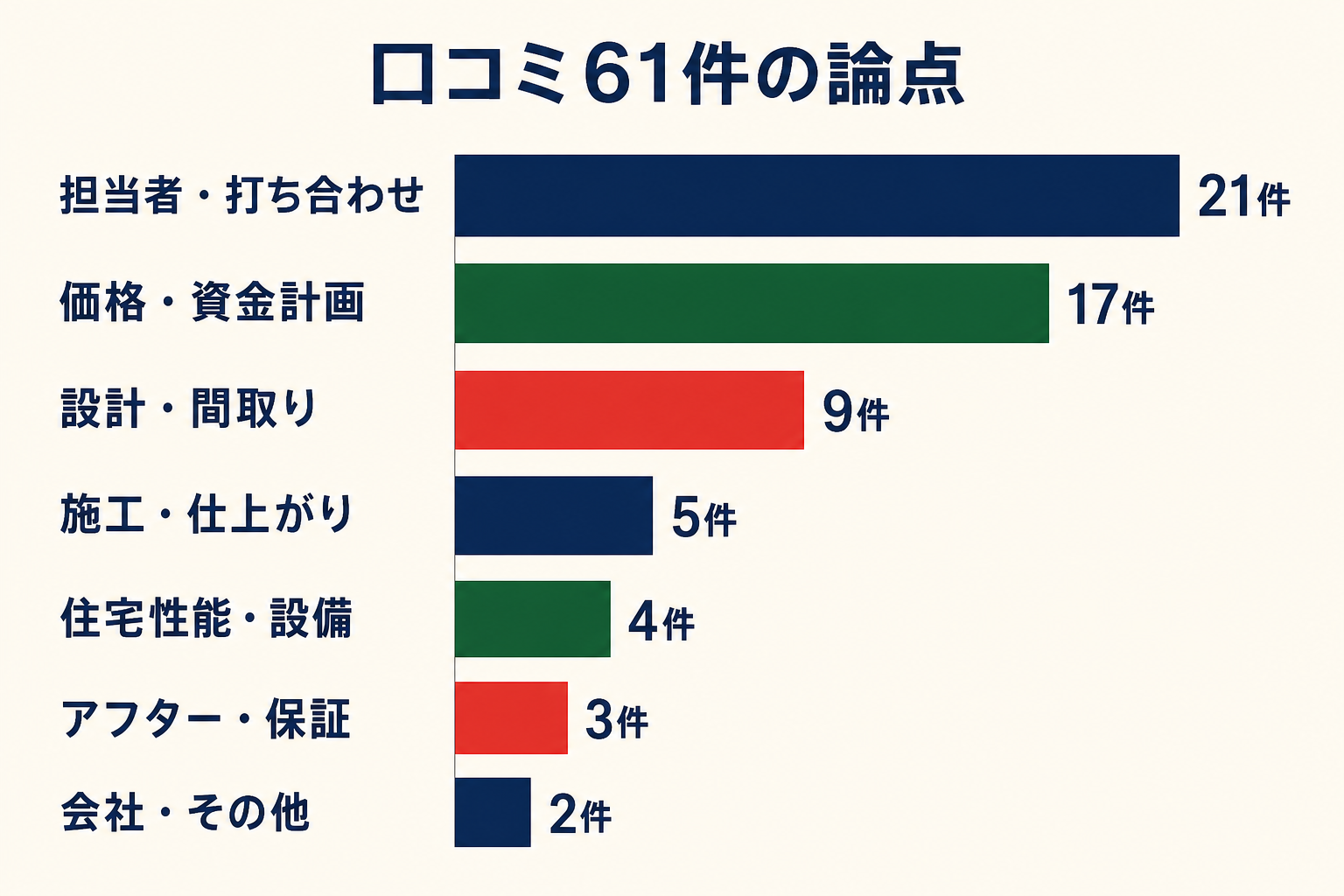 セイカホームの口コミを話題別に整理した図