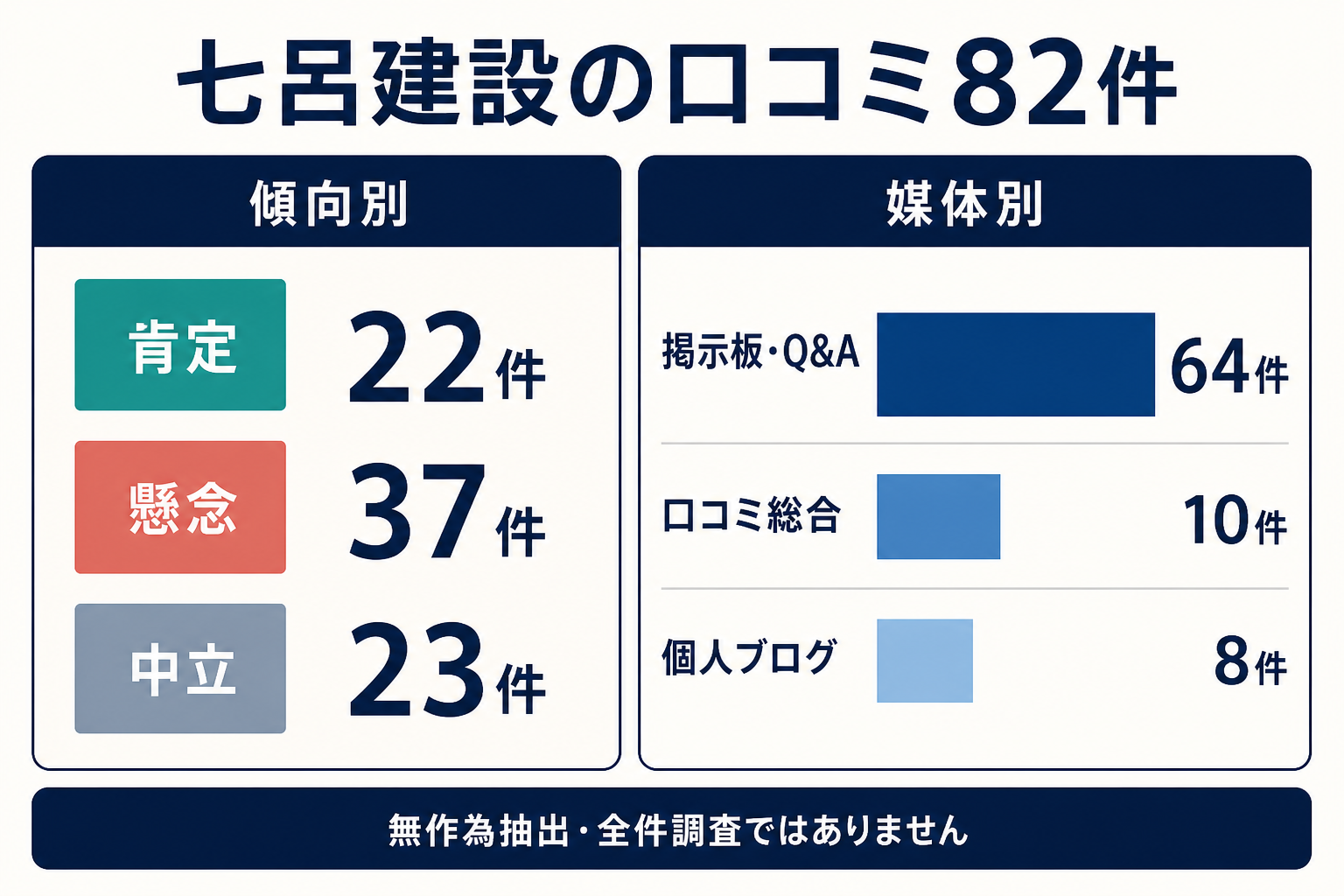 七呂建設の口コミ82件の傾向別・媒体別内訳。肯定22件、懸念37件、中立23件、掲示板・Q&A64件、口コミ総合10件、個人ブログ8件