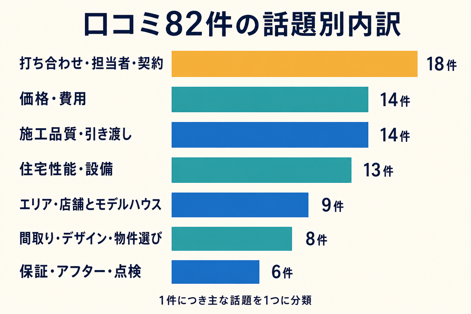 七呂建設の口コミ82件を主な話題7分類に分けた内訳。打ち合わせ・担当者・契約18件が最多
