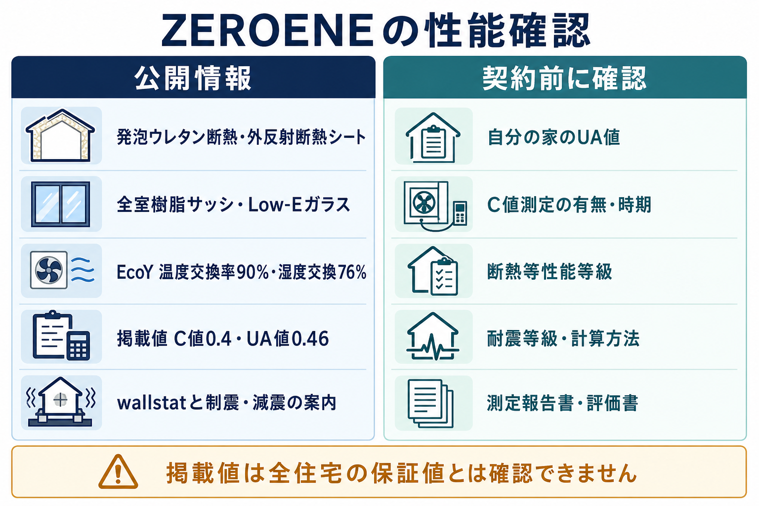 ZEROENEの公開性能と契約前の確認項目。掲載値はC値0.4、UA値0.46、EcoYの温度交換率90％、湿度交換76％
