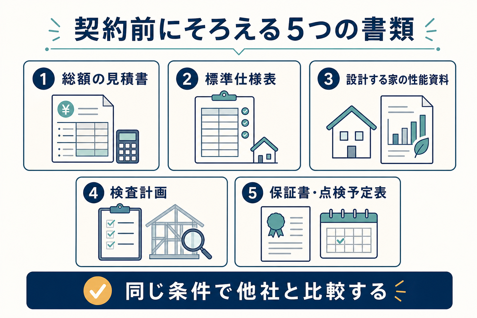 契約前にそろえる5つの書類。総額の見積書、標準仕様表、設計する家の性能資料、検査計画、保証書・点検予定表