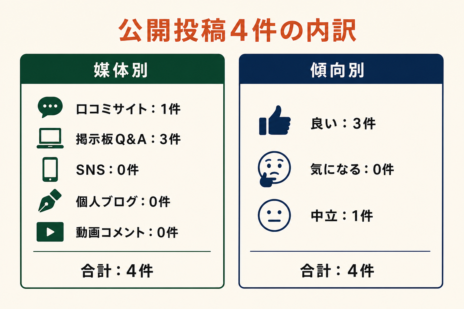 公開投稿4件の内訳。媒体別は口コミサイト1件、掲示板Q&A3件、SNS0件、個人ブログ0件、動画コメント0件。傾向別は良い3件、気になる0件、中立1件。