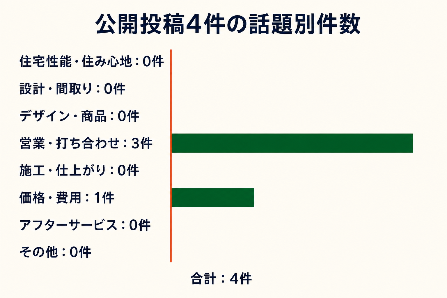 公開投稿4件の話題別件数。住宅性能・住み心地0件、設計・間取り0件、デザイン・商品0件、営業・打ち合わせ3件、施工・仕上がり0件、価格・費用1件、アフターサービス0件、その他0件。