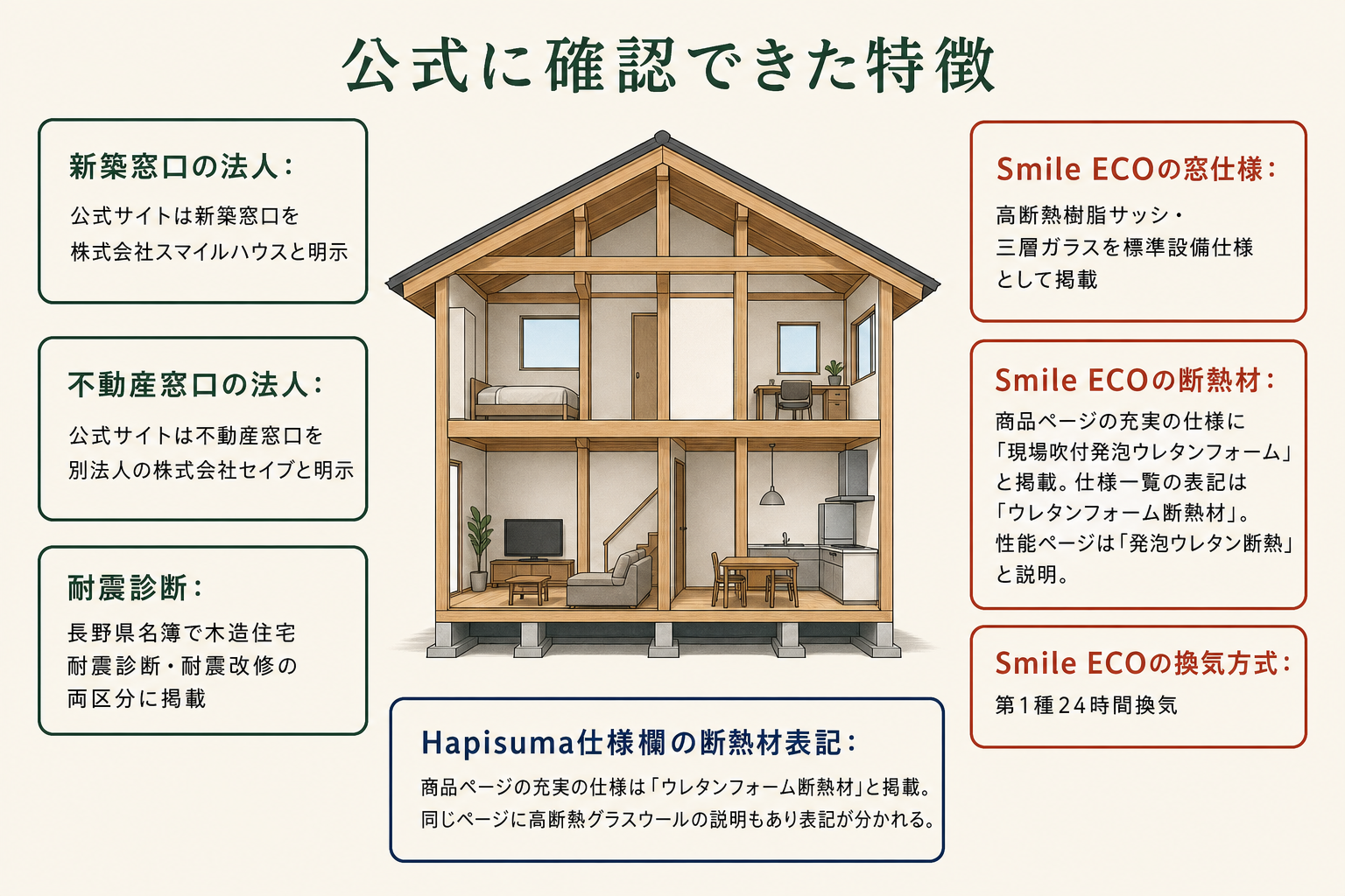 公式に確認できた特徴の図。新築窓口の法人=公式サイトは新築窓口を株式会社スマイルハウスと明示/不動産窓口の法人=公式サイトは不動産窓口を別法人の株式会社セイブと明示/耐震診断=長野県名簿で木造住宅耐震診断・耐震改修の両区分に掲載/Smile ECOの窓仕様=高断熱樹脂サッシ・三層ガラスを標準設備仕様として掲載/Smile ECOの断熱材=商品ページの充実の仕様に「現場吹付発泡ウレタンフォーム」と掲載。仕様一覧の表記は「ウレタンフォーム断熱材」。性能ページは「発泡ウレタン断熱」と説明/Smile ECOの換気方式=第1種24時間換気/Hapisuma仕様欄の断熱材表記=商品ページの充実の仕様は「ウレタンフォーム断熱材」と掲載。同じページに高断熱グラスウールの説明もあり表記が分かれる。