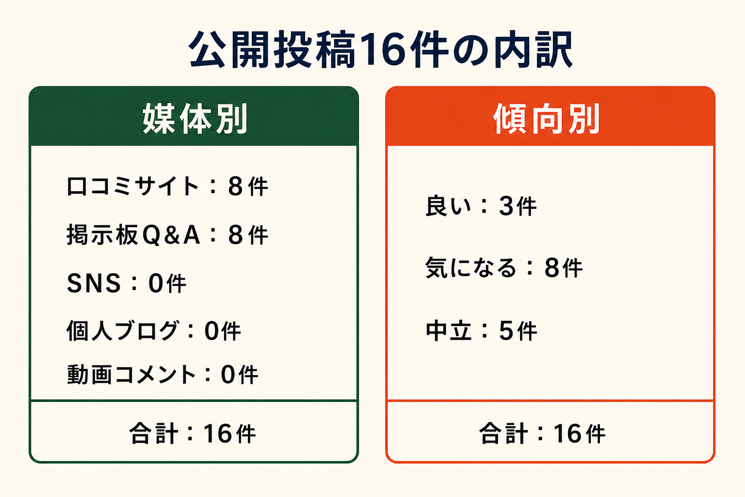 公開投稿16件の内訳。媒体別は口コミサイト8件、掲示板Q&A8件、SNS0件、個人ブログ0件、動画コメント0件。傾向別は良い3件、気になる8件、中立5件。