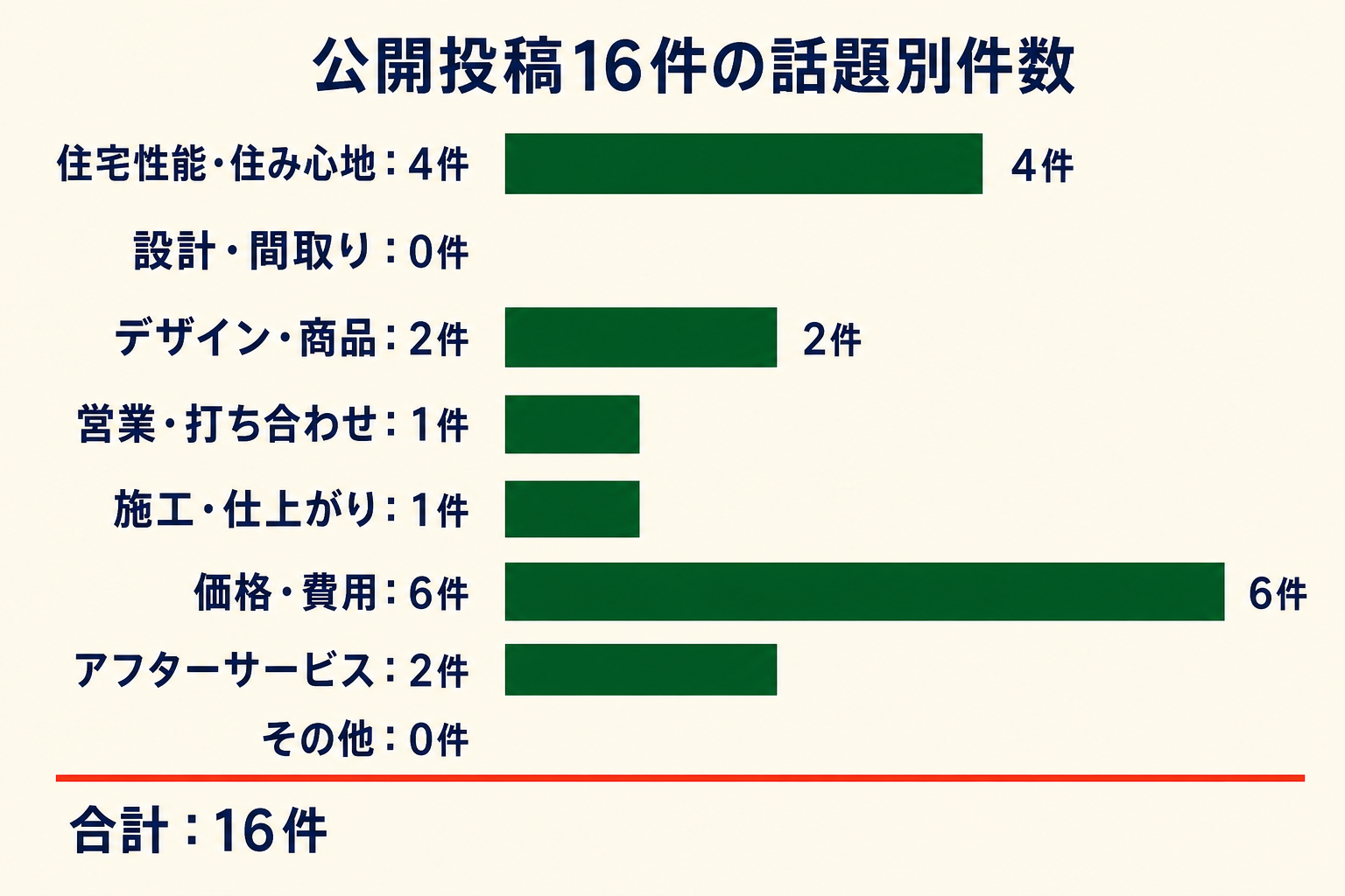 公開投稿16件の話題別件数。住宅性能・住み心地4件、設計・間取り0件、デザイン・商品2件、営業・打ち合わせ1件、施工・仕上がり1件、価格・費用6件、アフターサービス2件、その他0件。