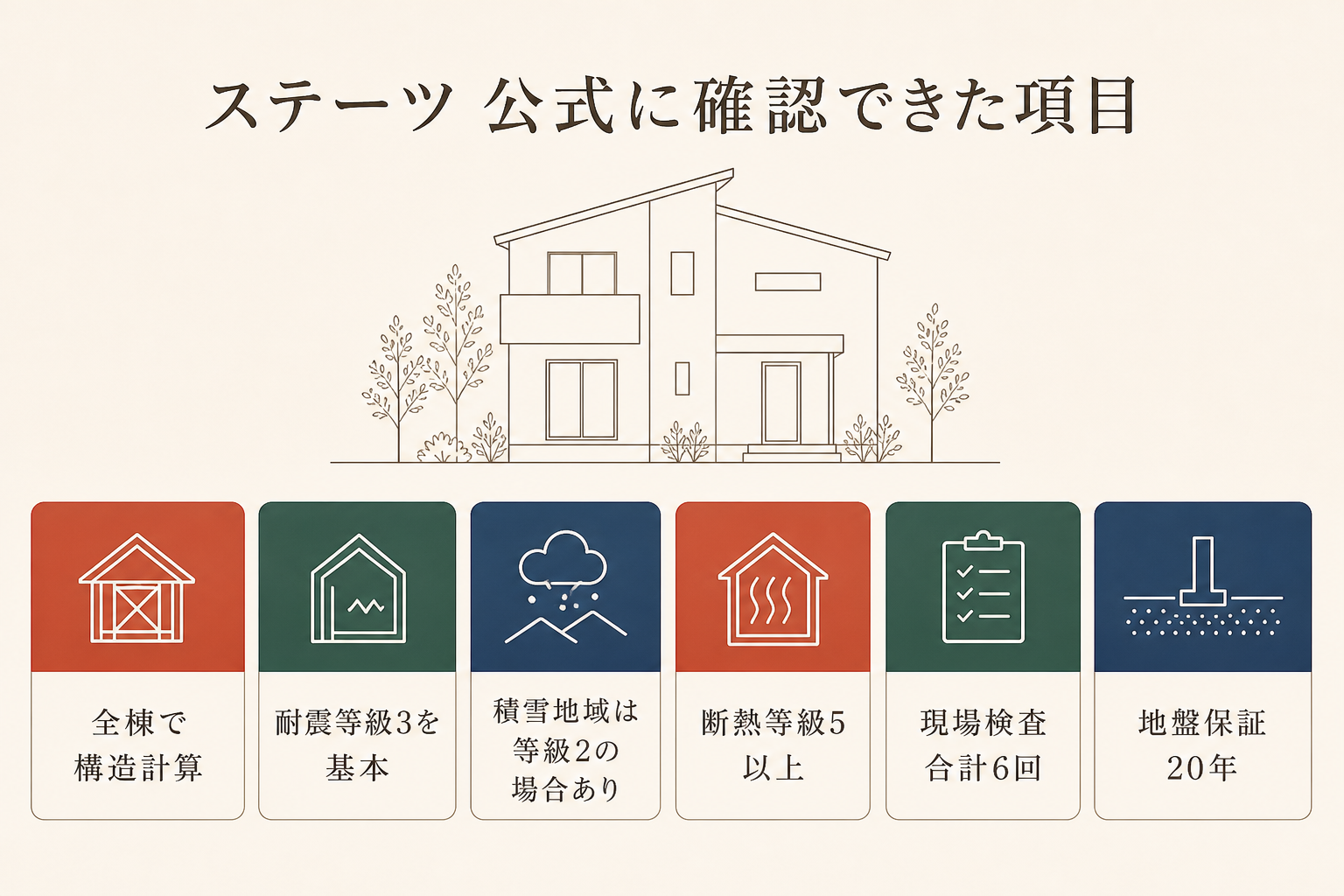 全棟構造計算、断熱等級5以上、合計6回の検査など公式確認項目
