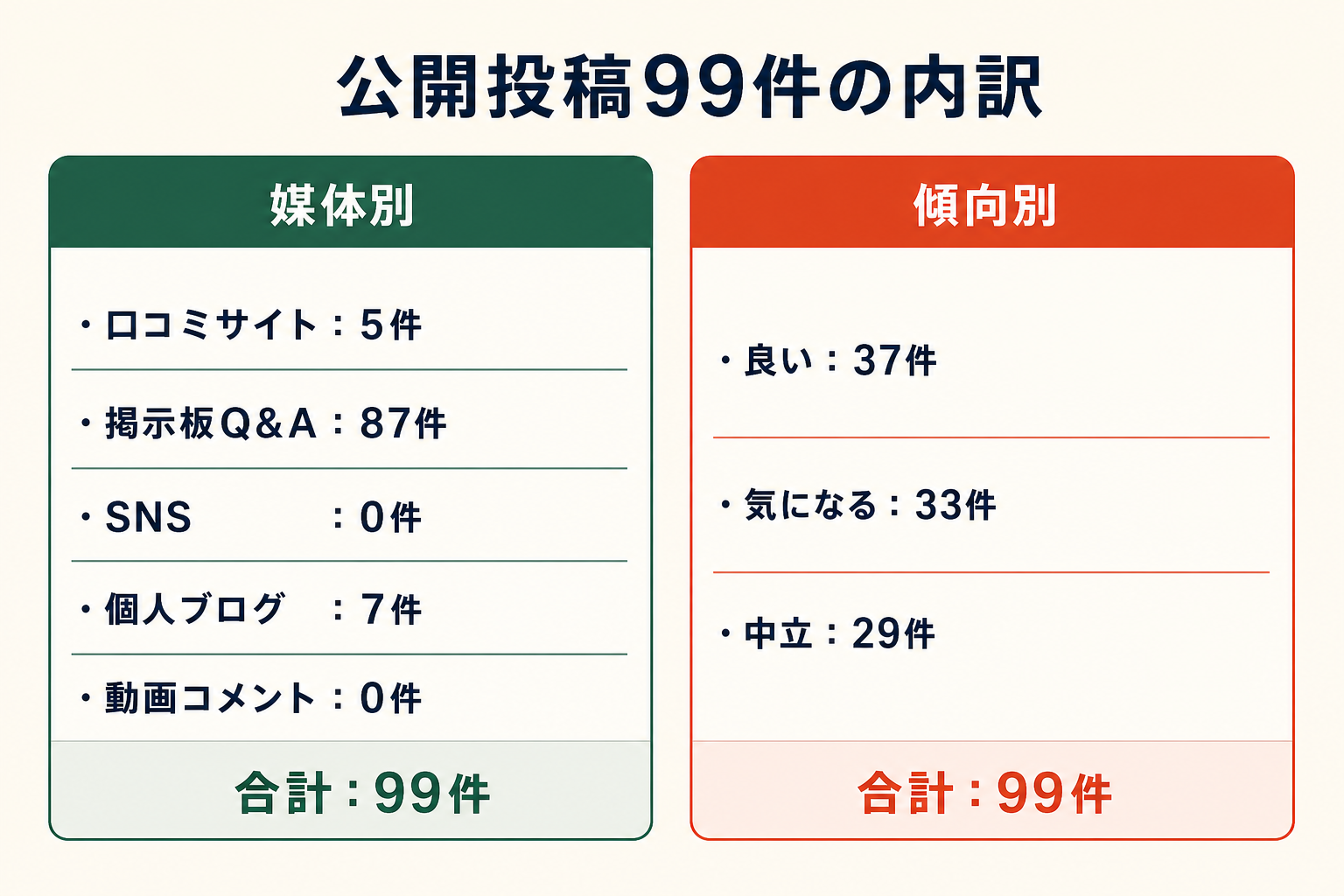 公開投稿99件の内訳。媒体別は口コミサイト5件、掲示板Q&A87件、SNS0件、個人ブログ7件、動画コメント0件。傾向別は良い37件、気になる33件、中立29件。