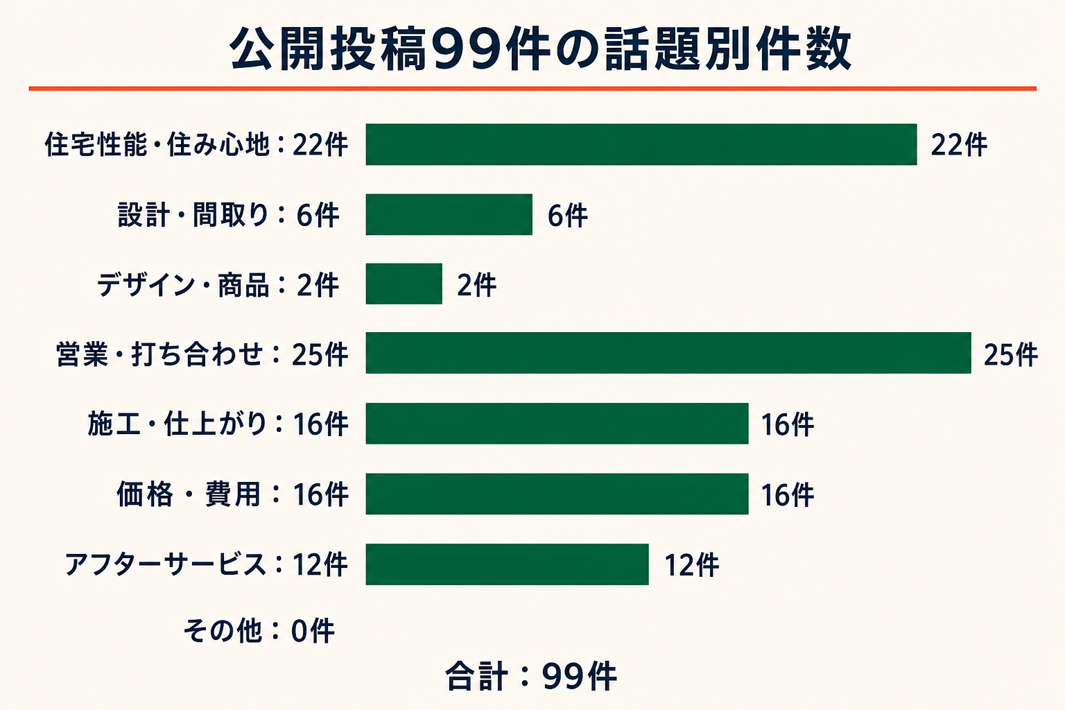 公開投稿99件の話題別件数。住宅性能・住み心地22件、設計・間取り6件、デザイン・商品2件、営業・打ち合わせ25件、施工・仕上がり16件、価格・費用16件、アフターサービス12件、その他0件。