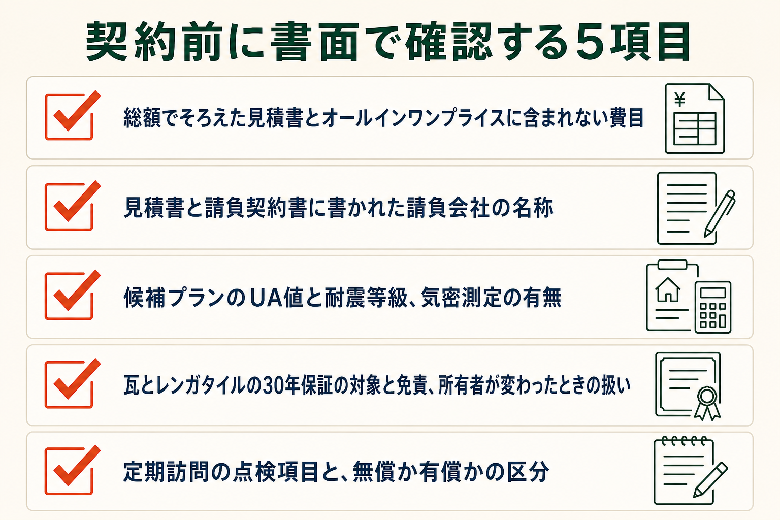 契約前に書面で確認する5項目をカードで並べたチェックリストの図。総額でそろえた見積書とオールインワンプライスに含まれない費目。見積書と請負契約書に書かれた請負会社の名称。候補プランのUA値と耐震等級、気密測定の有無。瓦とレンガタイルの30年保証の対象と免責、所有者が変わったときの扱い。定期訪問の点検項目と、無償か有償かの区分。