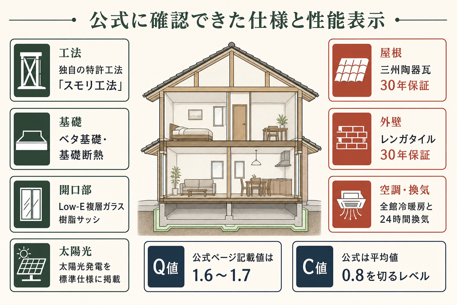 公式に確認できた仕様と性能表示を、住宅の断面図の周囲に八つのカードで並べた図。工法は独自の特許工法のスモリ工法。基礎はベタ基礎と基礎断熱。屋根と外壁は三州陶器瓦とレンガタイルで、いずれも30年保証と表示。開口部はLow-E複層ガラス樹脂サッシ。空調は全館冷暖房と24時間換気。太陽光発電を標準仕様に掲載。Q値は公式ページ記載値が1.6から1.7。C値は公式が平均値0.8を切るレベルと記載。