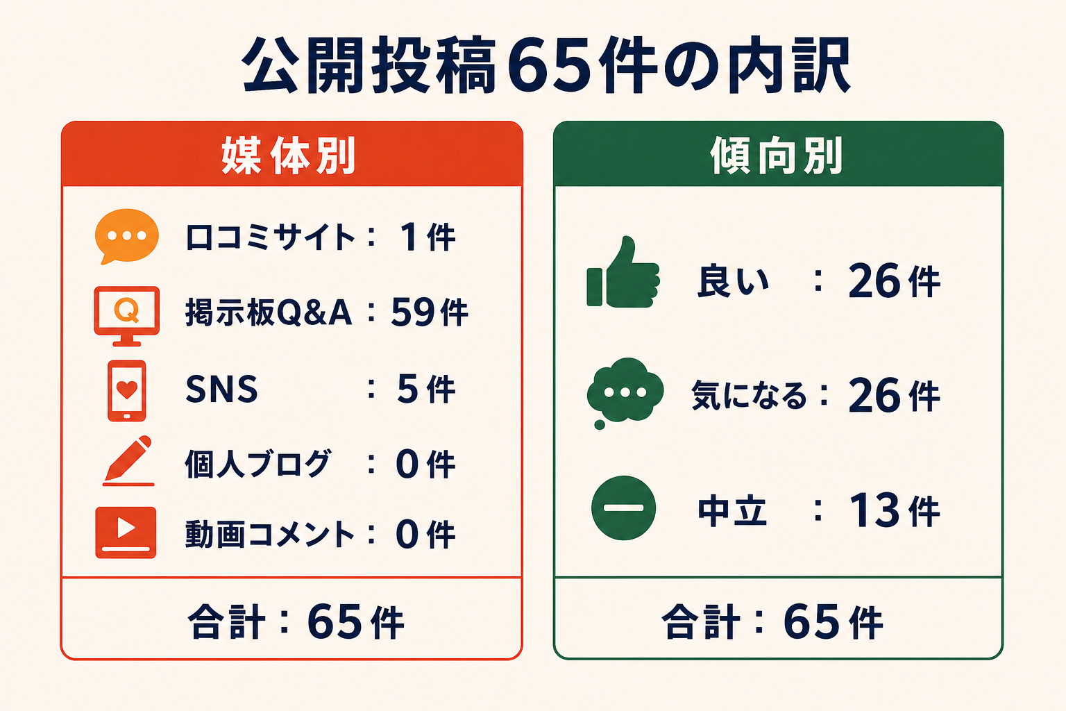 公開投稿65件の内訳を二つの側から示した図。媒体別は、口コミサイトが1件、掲示板Q&Aが59件、SNSが5件、個人ブログが0件、動画コメントが0件で、合計65件。傾向別は、良いが26件、気になるが26件、中立が13件で、合計65件。割合は描かれていない。