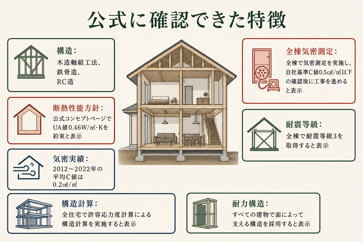 公式に確認できた特徴の図。構造＝木造軸組工法、鉄骨造、RC造／断熱性能方針＝公式コンセプトページでUA値0.46W/㎡・Kを約束と表示／気密実績＝2012～2022年の平均C値は0.2㎠/㎡／全棟気密測定＝全棟で気密測定を実施し、自社基準C値0.5㎠/㎡以下の確認後に工事を進めると表示／耐震等級＝全棟で耐震等級3を取得すると表示／構造計算＝全住宅で許容応力度計算による構造計算を実施すると表示／耐力構造＝すべての建物で面によって支える構造を採用すると表示。