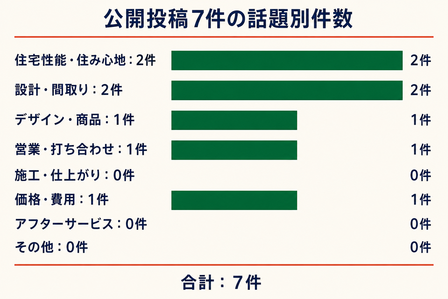 公開投稿7件の話題別件数。住宅性能・住み心地2件、設計・間取り2件、デザイン・商品1件、営業・打ち合わせ1件、施工・仕上がり0件、価格・費用1件、アフターサービス0件、その他0件。
