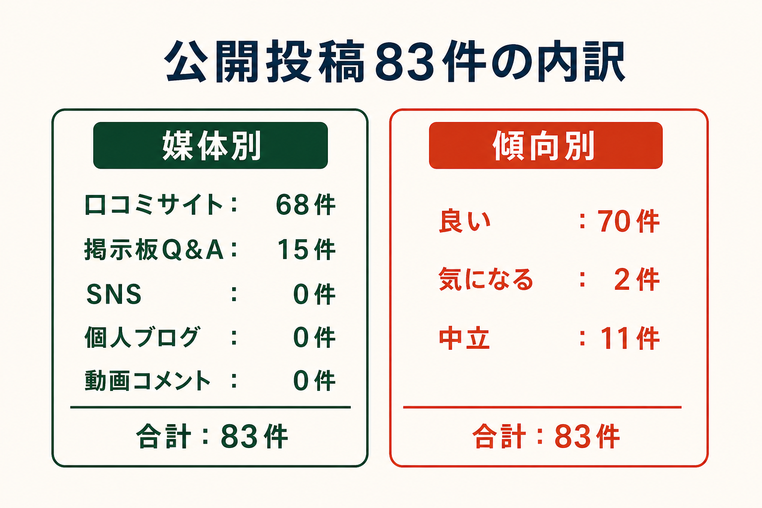 公開投稿83件の内訳。媒体別は口コミサイト68件、掲示板Q&A15件、SNS0件、個人ブログ0件、動画コメント0件。傾向別は良い70件、気になる2件、中立11件。