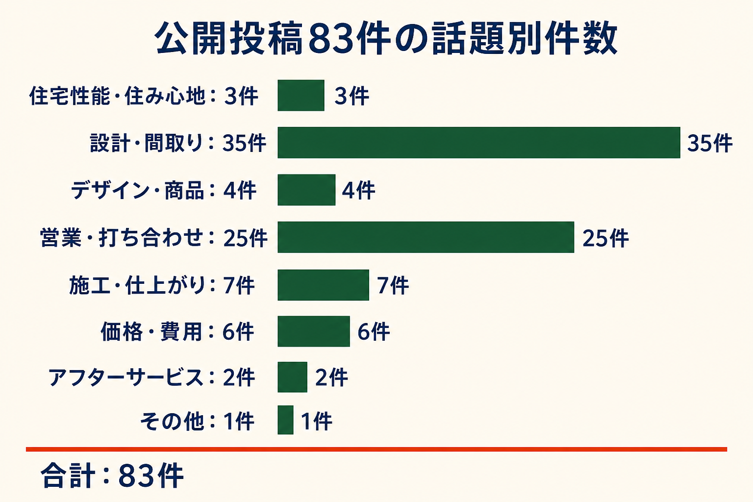 公開投稿83件の話題別件数。住宅性能・住み心地3件、設計・間取り35件、デザイン・商品4件、営業・打ち合わせ25件、施工・仕上がり7件、価格・費用6件、アフターサービス2件、その他1件。