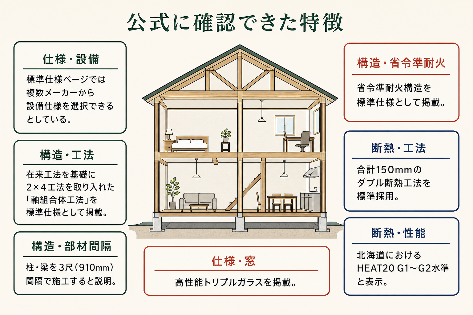 公式に確認できた特徴の図。仕様・設備＝標準仕様ページでは複数メーカーから設備仕様を選択できるとしている／構造・工法＝在来工法を基礎に2×4工法を取り入れた「軸組合体工法」を標準仕様として掲載／構造・部材間隔＝柱・梁を3尺（910mm）間隔で施工すると説明／構造・省令準耐火＝省令準耐火構造を標準仕様として掲載／断熱・工法＝合計150mmのダブル断熱工法を標準採用／断熱・性能＝北海道におけるHEAT20 G1～G2水準と表示／仕様・窓＝高性能トリプルガラスを掲載。
