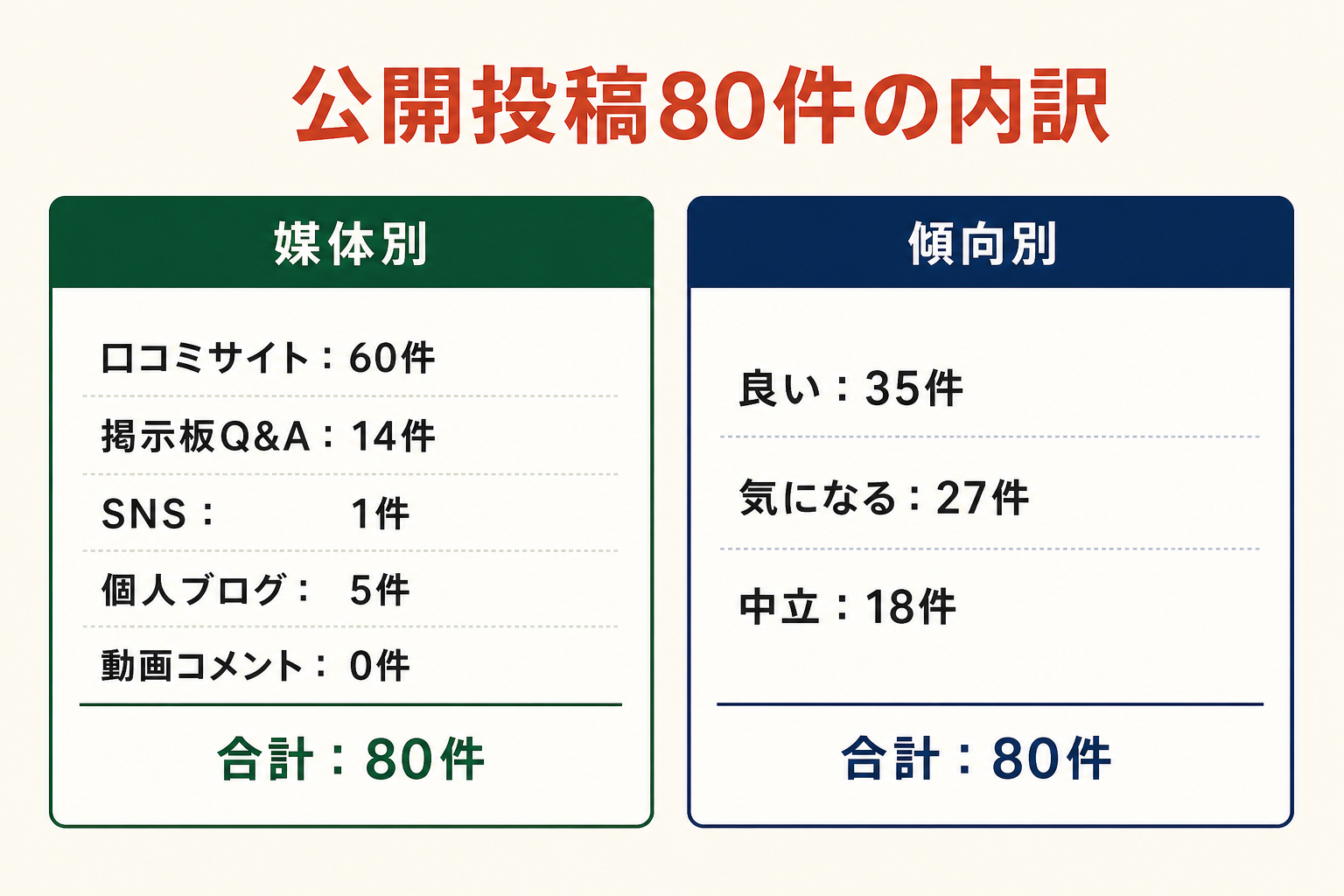 公開投稿80件の内訳。媒体別は口コミサイト60件、掲示板Q&A14件、SNS1件、個人ブログ5件、動画コメント0件。傾向別は良い35件、気になる27件、中立18件。
