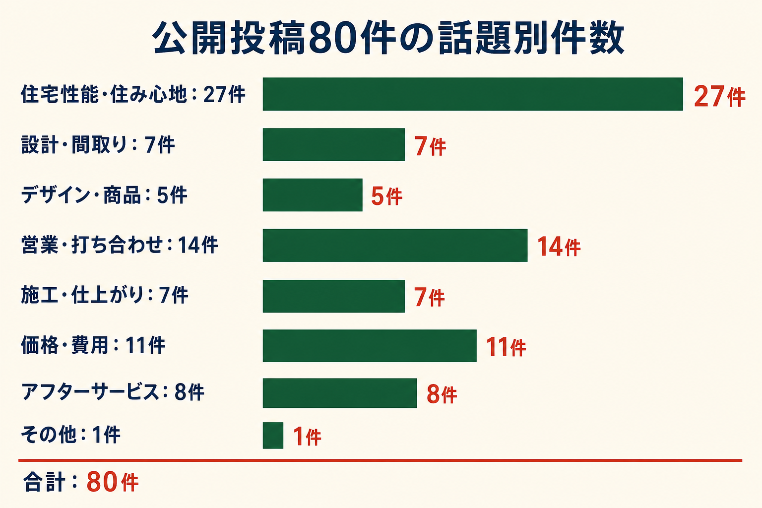 公開投稿80件の話題別件数。住宅性能・住み心地27件、設計・間取り7件、デザイン・商品5件、営業・打ち合わせ14件、施工・仕上がり7件、価格・費用11件、アフターサービス8件、その他1件。