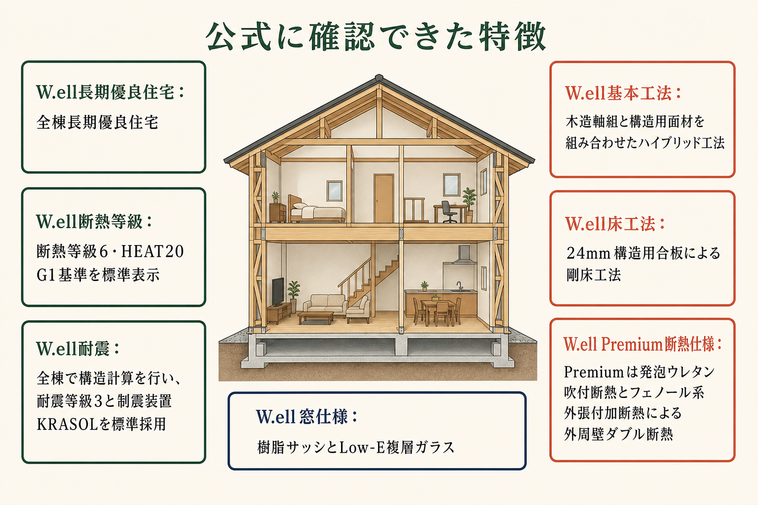 公式に確認できた特徴の図。W.ell長期優良住宅=全棟長期優良住宅/W.ell断熱等級=断熱等級6・HEAT20 G1基準を標準表示/W.ell耐震=全棟個別の計算を実施し、耐震等級3と制震装置KRASOLを全棟標準採用/W.ell基本工法=木造軸組と構造用面材を組み合わせたハイブリッド工法/W.ell床工法=24mm構造用合板による剛床工法/W.ell Premium断熱仕様=Premiumは発泡ウレタン吹付断熱とフェノール系外張付加断熱による外周壁ダブル断熱/W.ell窓仕様=樹脂サッシとLow-E複層ガラス。