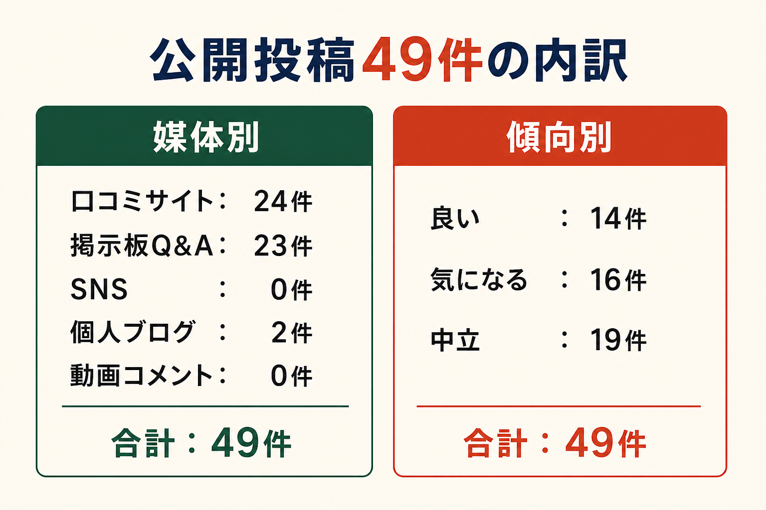 公開投稿49件の内訳。媒体別は口コミサイト24件、掲示板Q&A23件、SNS0件、個人ブログ2件、動画コメント0件。傾向別は良い14件、気になる16件、中立19件。
