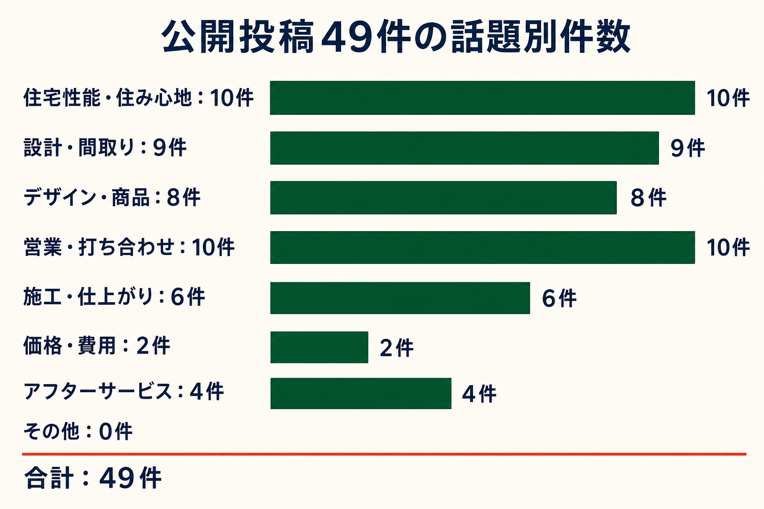 公開投稿49件の話題別件数。住宅性能・住み心地10件、設計・間取り9件、デザイン・商品8件、営業・打ち合わせ10件、施工・仕上がり6件、価格・費用2件、アフターサービス4件、その他0件。