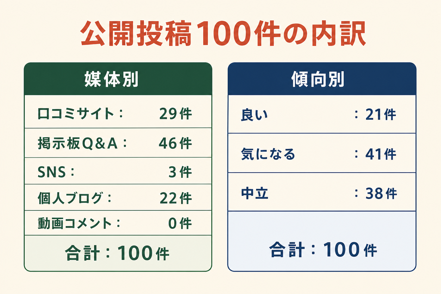 公開投稿100件の内訳。媒体別は口コミサイト29件、掲示板Q&A46件、SNS3件、個人ブログ22件、動画コメント0件。傾向別は良い21件、気になる41件、中立38件。