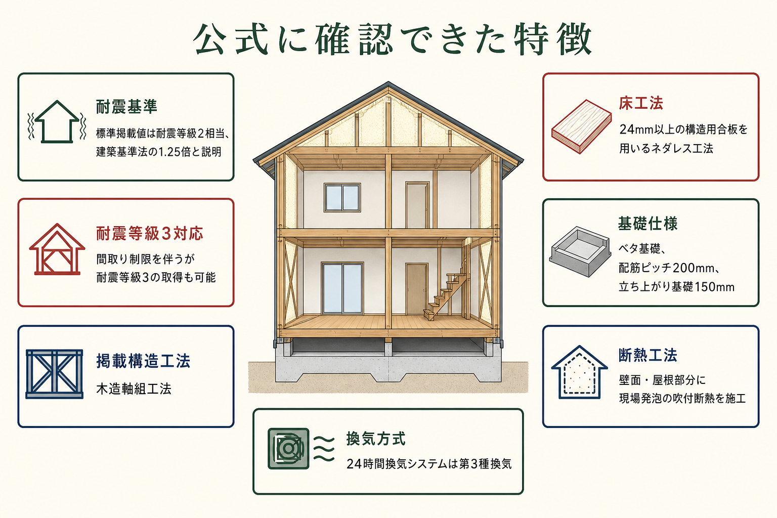 公式に確認できた特徴の図。耐震基準＝標準掲載値は耐震等級2相当、建築基準法の1.25倍と説明／耐震等級3対応＝間取り制限を伴うが耐震等級3の取得も可能／掲載構造工法＝木造軸組工法／床工法＝24mm以上の構造用合板を用いるネダレス工法／基礎仕様＝ベタ基礎、配筋ピッチ200mm、立ち上がり基礎150mm／断熱工法＝壁面・屋根部分に現場発泡の吹付断熱を施工／換気方式＝24時間換気システムは第3種換気。