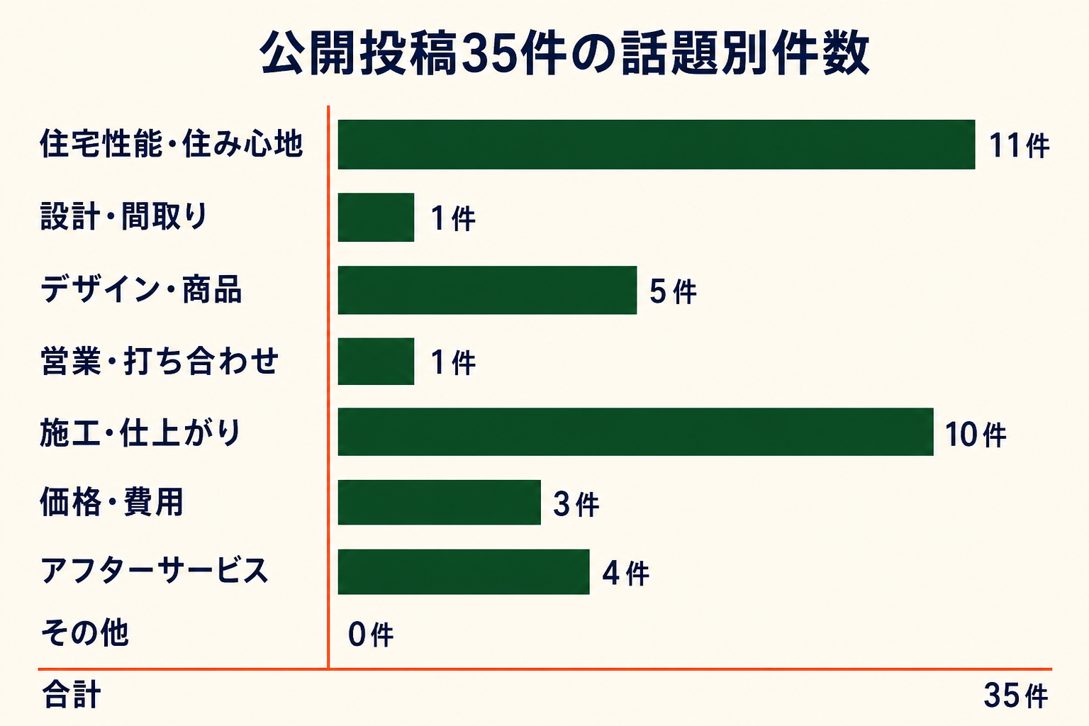 公開投稿35件の話題別件数。住宅性能・住み心地11件、設計・間取り1件、デザイン・商品5件、営業・打ち合わせ1件、施工・仕上がり10件、価格・費用3件、アフターサービス4件、その他0件。