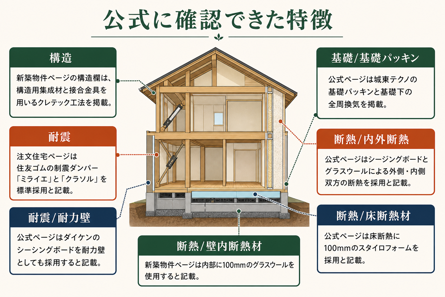 公式に確認できた特徴の図。構造＝新築物件ページの構造欄は、構造用集成材と接合金具を用いるクレテック工法を掲載／耐震＝注文住宅ページは住友ゴムの制震ダンパー「ミライエ」と「クラソル」を標準採用と記載／耐震/耐力壁＝公式ページはダイケンのシージングボードを耐力壁としても採用すると記載／基礎/基礎パッキン＝公式ページは城東テクノの基礎パッキンと基礎下の全周換気を掲載／断熱/内外断熱＝公式ページはシージングボードとグラスウールによる外側・内側双方の断熱を採用と記載／断熱/床断熱材＝公式ページは床断熱に100mmのスタイロフォームを採用と記載／断熱/壁内断熱材＝新築物件ページは内部に100mmのグラスウールを使用すると記載。