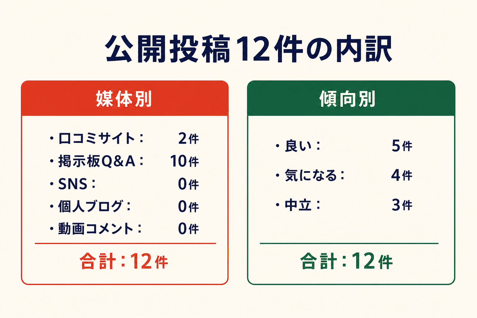 公開投稿12件の内訳。媒体別は口コミサイト2件、掲示板Q&A10件、SNS0件、個人ブログ0件、動画コメント0件。傾向別は良い5件、気になる4件、中立3件。