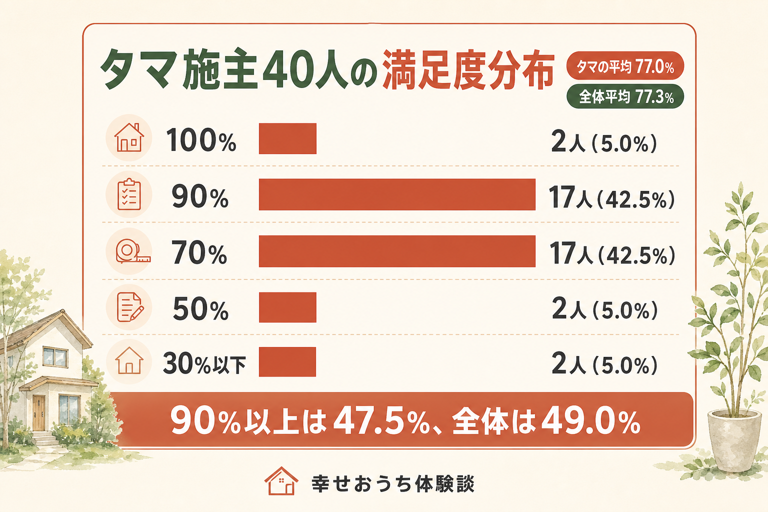 タマホームの施主40人の満足度分布を横棒グラフで示した図。満足度の高い層に回答が集まり、90%以上が47.5%を占める。注文住宅全体の平均77.3%、90%以上49.0%という水準と比較して読み取れる内容を表している。