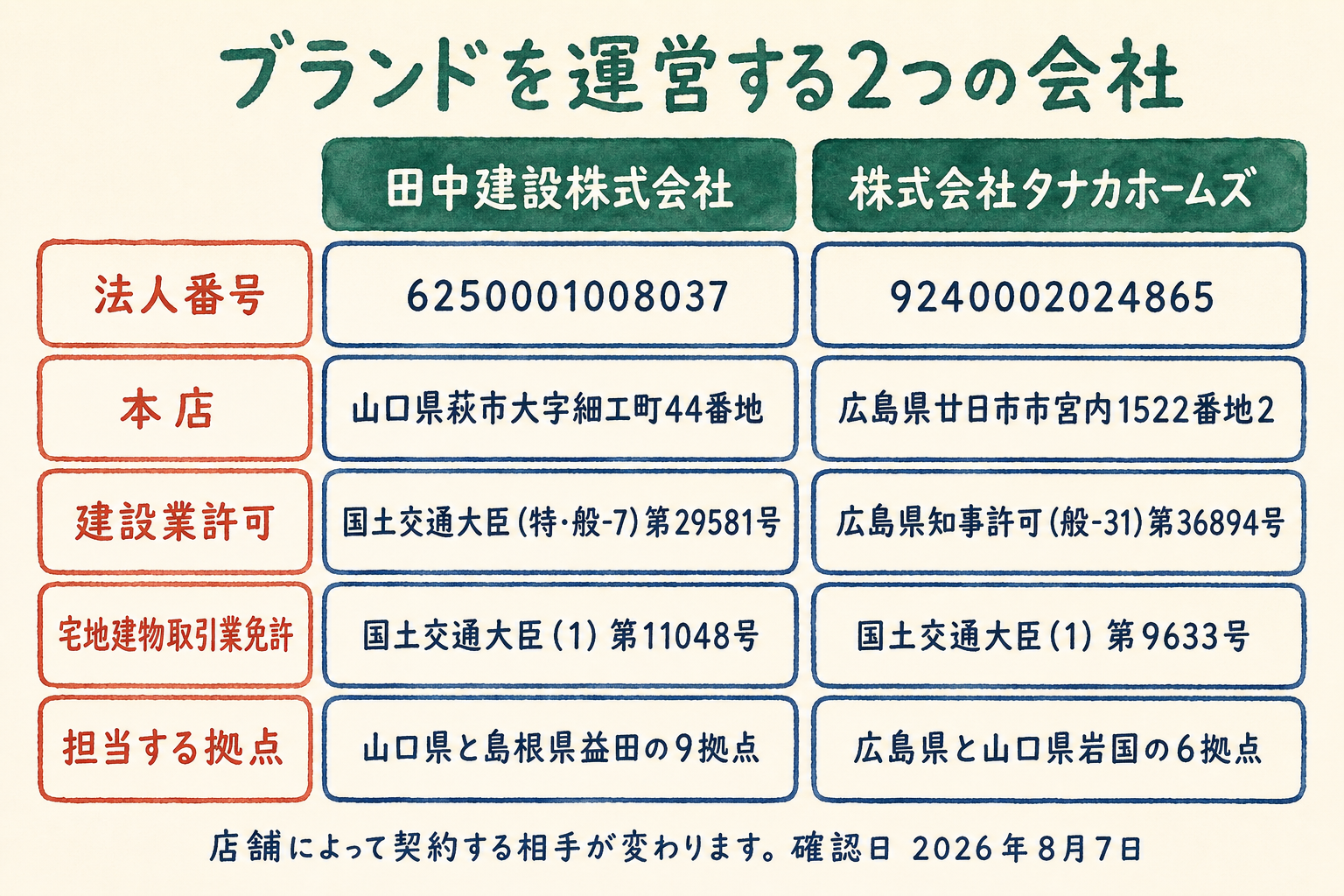 タナカホームズというブランドを運営する2つの会社を、左右に並べて比べた表の図。左が田中建設株式会社、右が株式会社タナカホームズ。法人番号は左が6250001008037、右が9240002024865。本店は左が山口県萩市大字細工町44番地、右が広島県廿日市市宮内1522番地2。建設業許可は左が国土交通大臣（特・般-7）第29581号、右が広島県知事許可（般-31）第36894号。宅地建物取引業免許は左が国土交通大臣（1）第11048号、右が国土交通大臣（1）第9633号。担当する拠点は左が山口県と島根県益田の9拠点、右が広島県と山口県岩国の6拠点。図の下に、店舗によって契約する相手が変わることと、確認日2026年8月7日が書かれている。