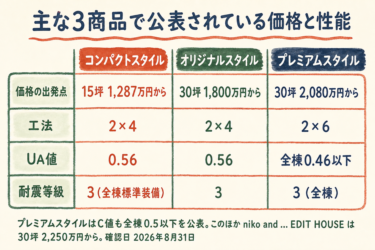 タナカホームズの主な3商品で公表されている価格と性能を、左から順に並べた表の図。図のタイトルは「主な3商品で公表されている価格と性能」。左からコンパクトスタイル、オリジナルスタイル、プレミアムスタイル。価格の出発点は、左が15坪1,287万円から、中央が30坪1,800万円から、右が30坪2,080万円から。工法は左と中央が2×4、右が2×6。UA値は左が0.56、中央が0.56、右が全棟0.46以下。耐震等級は左が3で全棟標準装備、中央が3、右が3で全棟。図の下に、プレミアムスタイルはC値も全棟0.5以下を公表していること、このほか niko and ... EDIT HOUSE は30坪2,250万円からであること、確認日2026年8月31日が書かれている。