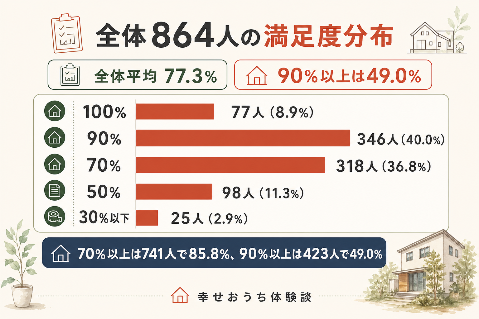 注文住宅を建てた施主のうち満足度を数値で答えた864人の分布を示した横棒グラフ。90%が346人で最も多く、70%が318人、100%が77人、50%が98人、30%以下が25人。全体平均は77.3%であることを表している。