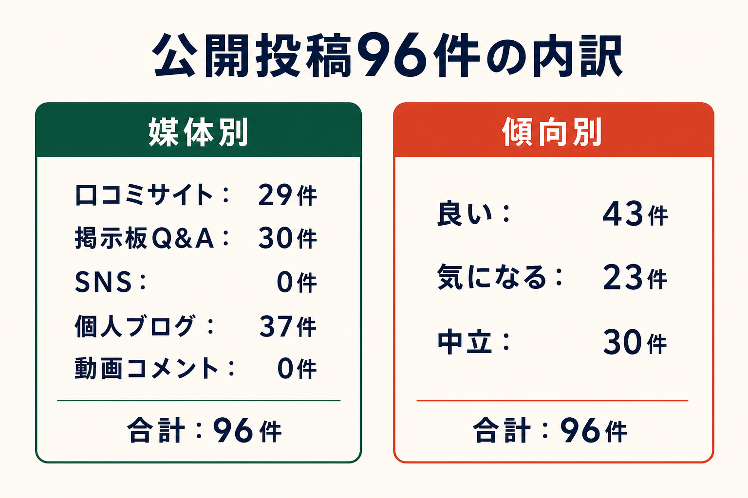 公開投稿96件の内訳。媒体別は口コミサイト29件、掲示板Q&A30件、SNS0件、個人ブログ37件、動画コメント0件。傾向別は良い43件、気になる23件、中立30件。