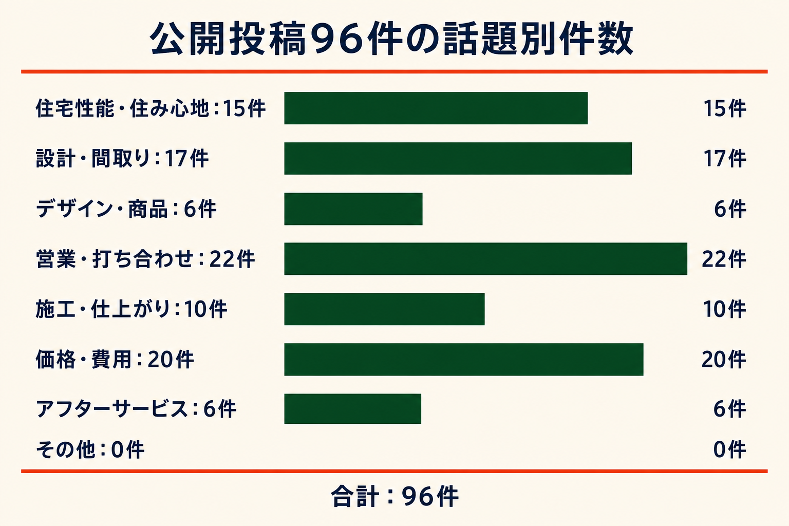 公開投稿96件の話題別件数。住宅性能・住み心地15件、設計・間取り17件、デザイン・商品6件、営業・打ち合わせ22件、施工・仕上がり10件、価格・費用20件、アフターサービス6件、その他0件。