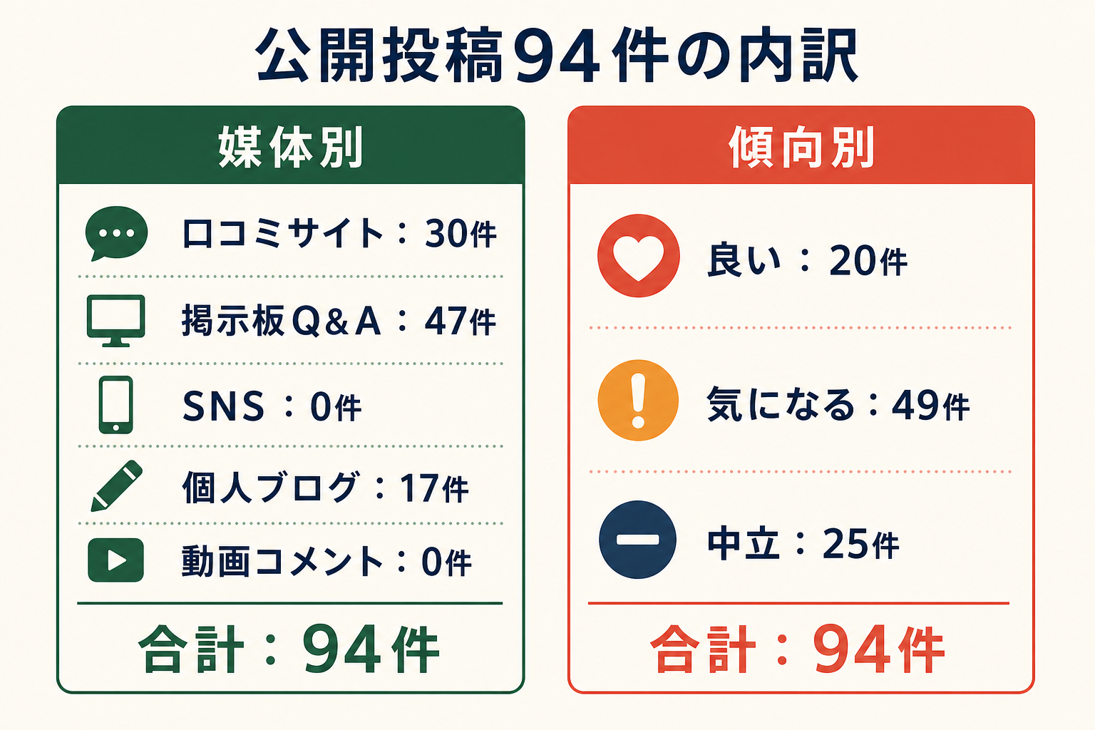 公開投稿94件の内訳。媒体別は口コミサイト30件、掲示板Q&A47件、SNS0件、個人ブログ17件、動画コメント0件。傾向別は良い20件、気になる49件、中立25件