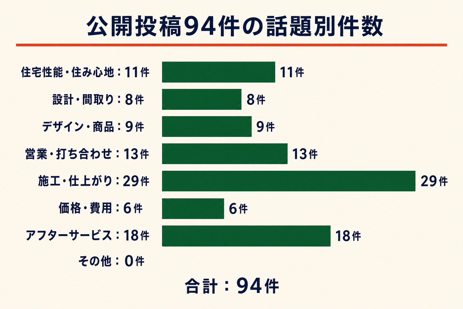 公開投稿94件の話題別件数。住宅性能・住み心地11件、設計・間取り8件、デザイン・商品9件、営業・打ち合わせ13件、施工・仕上がり29件、価格・費用6件、アフターサービス18件、その他0件